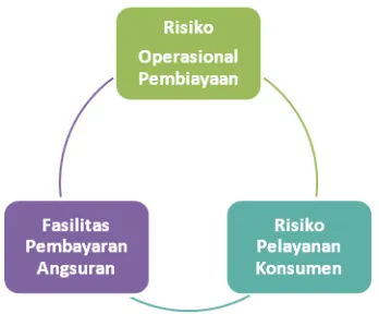 Gambar 6 Risiko Operasional Perusahaan 