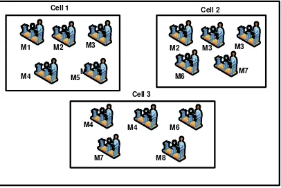 Tabel 2 menunjukkan routing pemrosesan untuk setiap komponen. Komponen P1 operasi pertama di proses di mesin 7 cell 1 kemudian operasi kedua diproses di mesin 5 cell 1 dan operasi ke 3 di mesin 5 cell 1