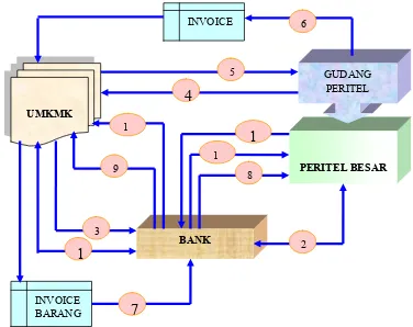 Gambar 7. Skema Model Kredit Mikro Perdagangan Bank Jabar-Banten  UKM Pemasok  Peritel Besar 