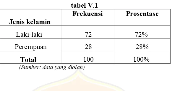 Tabel V. 2 