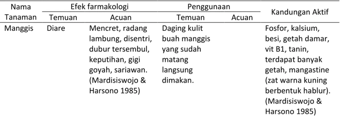 Tabel 8.  Penggunaan Manggis sebagai antidiare    Nama 