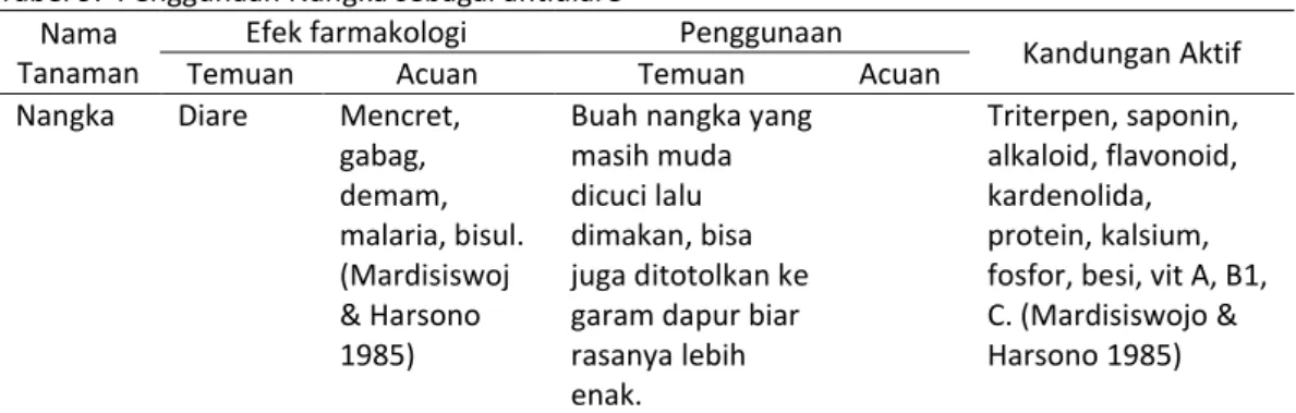 Tabel 9.  Penggunaan Nangka sebagai antidiare    Nama 
