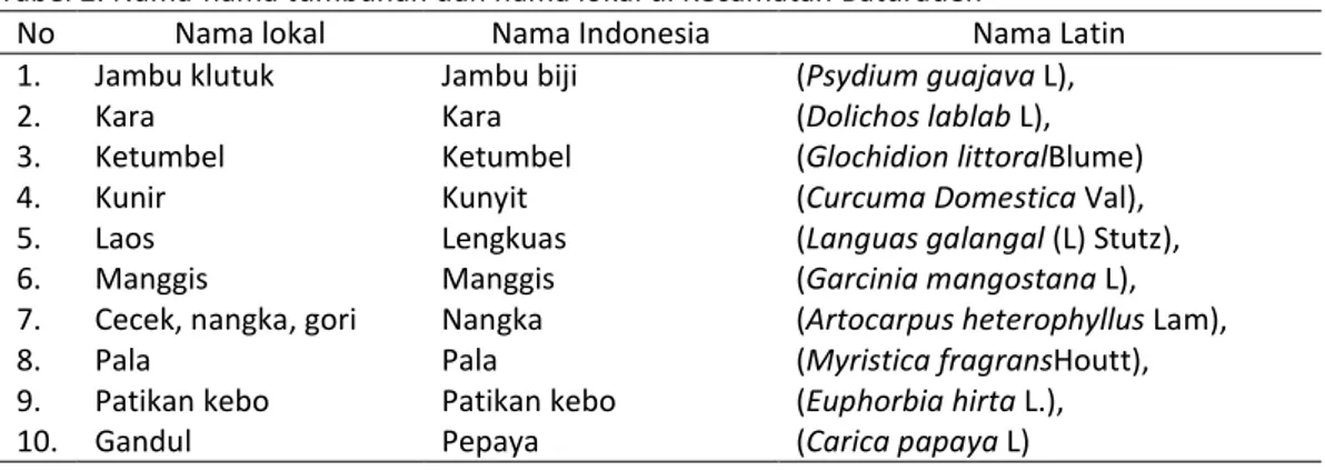 Tabel 2. Nama-nama tumbuhan dan nama lokal di Kecamatan Baturaden 