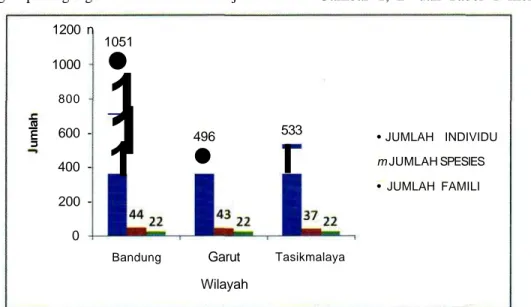 Gambar 1. Perbandingan jumlah individu, spesies dan famili burung yang diperdagangkan di tiga wilayah Jawa Barat.