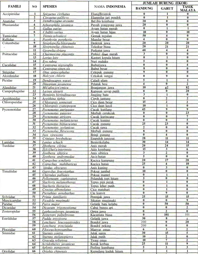 Tabel 1. Daftar spesies, famili danjumlah burung liaryangdiperdagangkan di Bandung, Garut dan Tasikmalaya
