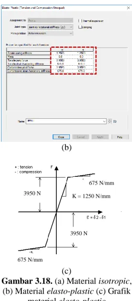 Gambar 3.18. (a) Material isotropic,  (b) Material elasto-plastic (c) Grafik 
