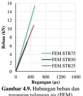 Gambar  4.8  menunjukkan  hubungan  beban  dan  lendutan  hasil  analisis FEM. Pada benda uji STR75  lenduta  yang  terjadi  sebesar  59,66  mm  saat  beban  maksimum  sebesar  15,40  kN