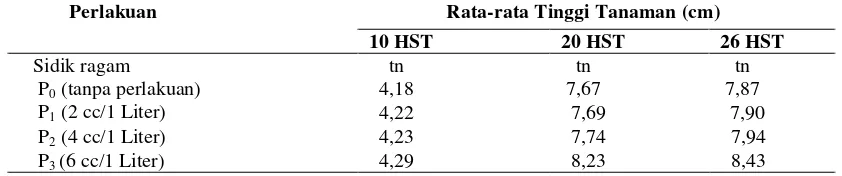 Tabel 1. Respon Pemberian Pupuk Organik Cair Nasa Terhadap Rata-rata Tinggi Tanaman Pakcoy Umur 10, 20 dan 26 HST (cm)  