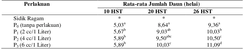 Tabel 4. Respon Pemberian Pupuk Organik Cair Nasa Terhadap Rata-rata Jumlah Daun Tanaman Pakcoy Umur 10, 20 dan 26 HST (cm)  