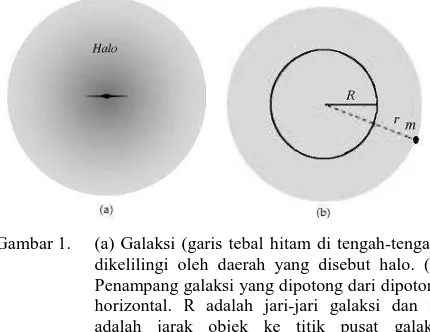 Gambar 1. (a) Galaksi (garis tebal hitam di tengah-tengah) dikelilingi oleh daerah yang disebut halo