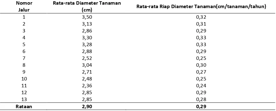 Tabel 1. Rata-rata Diameter dan Riap Diameter Tanaman  
