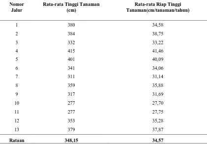 Tabel 2. Rata-rata Tinggi dan Riap Tinggi Tanaman  