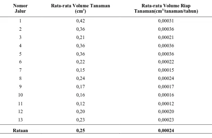 Tabel 3. Rata-rata Volume dan Rata-rata Riap Volume Tanaman  