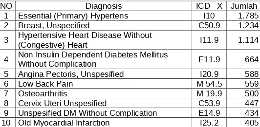 Tabel 4. Sepuluh Besar Penyakit Rawat Jalan
