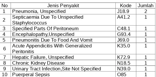 Tabel 6. Sepuluh Besar Penyakit Rawat InapKinerja Pelayanan RSDM  -- 11