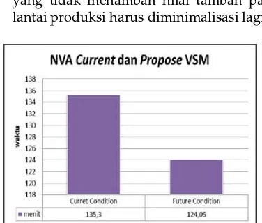 Gambar 5: NVA current dan propose VSM