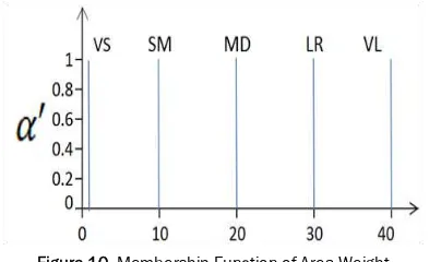 Figure 10. Membership Function of Area Weight 