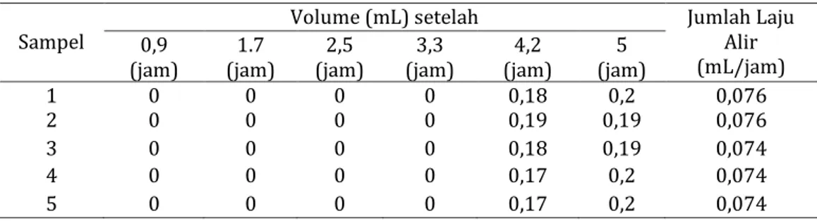 Tabel 4. Laju alir keramik setelah anodizing 