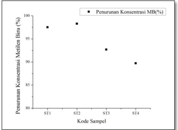 Gambar  5.  Penurunan  konsentrasi  metilen  biru  (%)  untuk  masing-masing  sampel  dengan  pelapisan  Titania