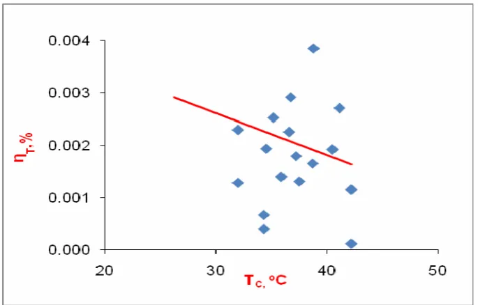 Gambar 4.9 Grafik hubungan efisiensi generator (ηG ) dengan temperatur 