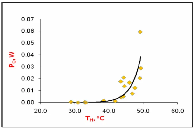 Gambar 4.24 Grafik hubungan efisiensi generator (ηG) dengan Selisih  