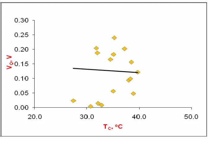 Gambar 4.28 Grafik hubungan daya (Po) dengan selisih temperatur sisi 