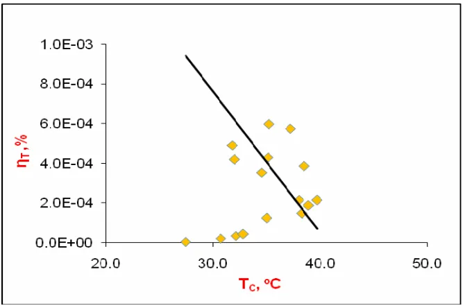 Gambar 4.29 Grafik hubungan efisiensi generator (ηG) dengan selisih  temperatur  sisi dingin (Tc) secara susunan seri – paralel  