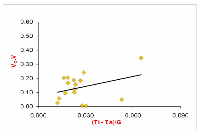 Gambar 4.31 Grafik hubungan arus (Io) dengan (Ti – Ta)/G secara 