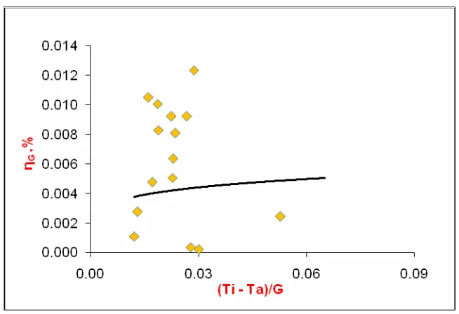 Gambar 4.33 Grafik hubungan daya (Po) dengan (Ti – Ta)/G 