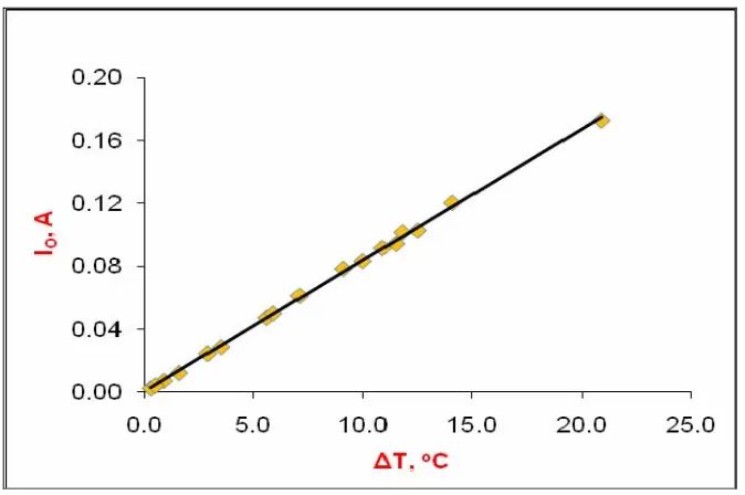 Gambar 4.35 Grafik hubungan eisiensi total (ηT)  dengan (Ti – Ta)/G 