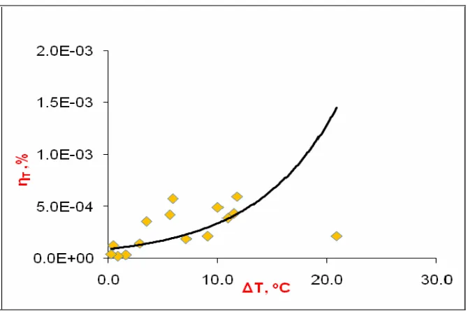 Gambar 4.39 Grafik hubungan efisiensi generator ( ηG) dengan selisih  