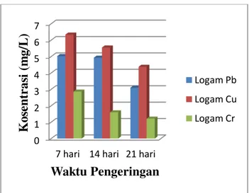 Tabel 2. Hasil Analisis Kandungan Logam 