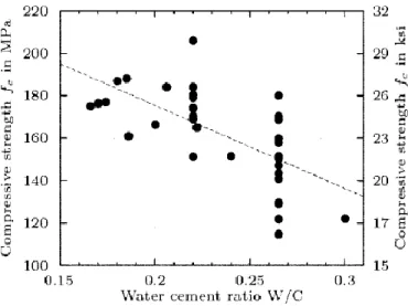 Gambar 2.4 Pengaruh w/c terhadap compressive strength  SUMBER: Wille et al, 2011 
