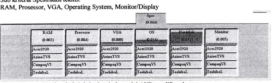 Gambar 2. Sub kriteria teknis model AHP pemilihan laptop