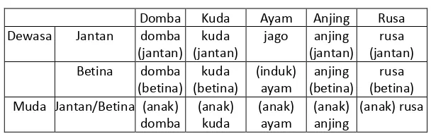Tabel 6.3 Terjemahan kata dalam BSa 
