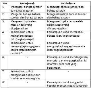 Tabel 1.1. Syarat-syarat penerjemah dan jurubahasa 