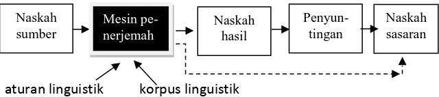 Gambar 1.6 Proses menerjemahkan dengan Mesin Penerjemah 