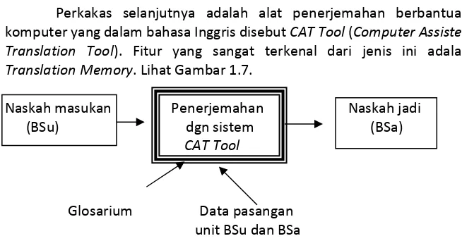 Gambar 1.7 Proses menerjemahkan dengan CAT Tool 