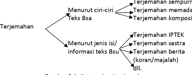 Gambar 2.1. Kategorisasi terjemahan 