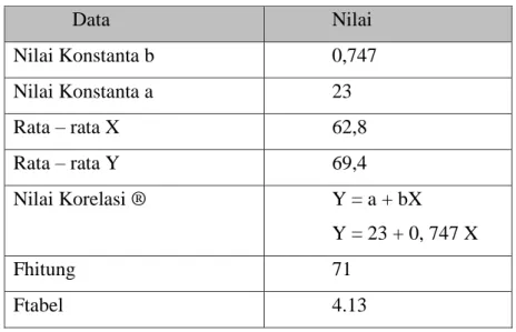 tabel  = 4,13 maka dapat disimpulkan bahwa  Ho  ditolak  artinya  data  dari  kelompok  eksperimen  berpola  linier