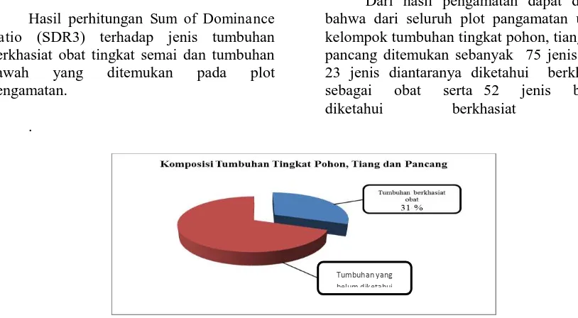 Gambar. 1. Komposisi Tumbuhan Tingkat Pohon, Tiang dan Pancang 