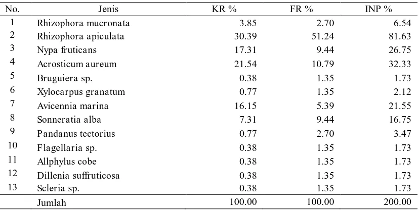 Tabel 1. Daftar Jenis Mangrove dan INP untuk Tingkat Semai di Teluk Balikpapan   