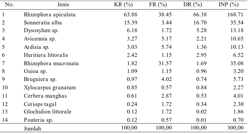 Tabel 2. Daftar Jenis Mangrove dan INP untuk Tingkat Pancang di Teluk Balikpapan  