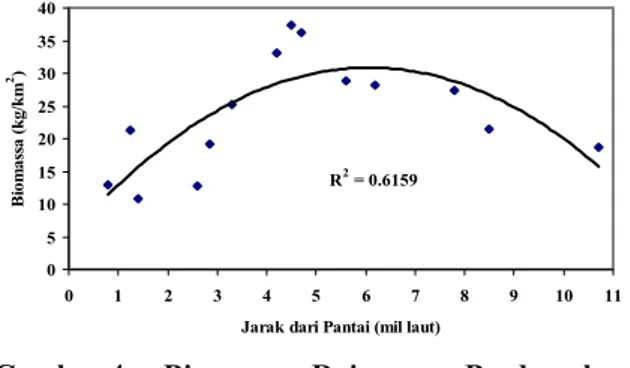 Gambar 3.  Rata-rata Bobot Induvidu Rajung- Rajung-an BerdasarkRajung-an Jarak dari PRajung-antai