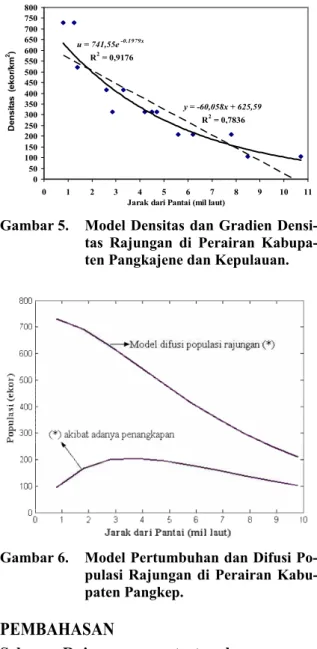 Gambar 6.  Model Pertumbuhan dan Difusi Po- Po-pulasi Rajungan di Perairan  Kabu-paten Pangkep