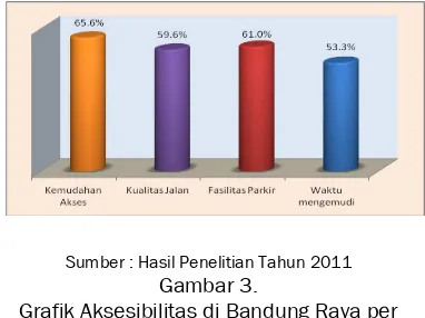Grafik Aksesibilitas di Bandung Raya per dimensi menurut Wisatawan 