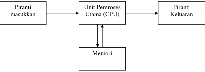 Gambar 1.1 Komponen-Komponen Utama Komputer 