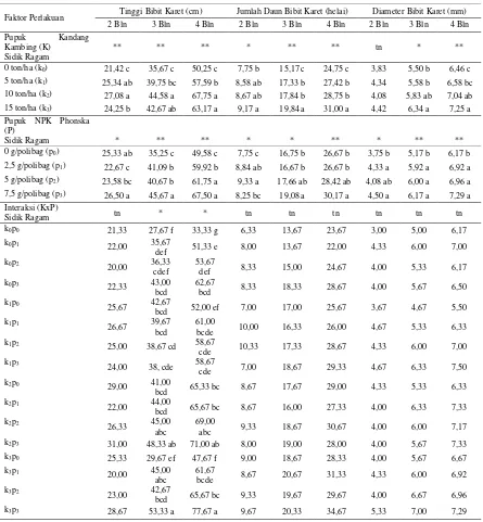 Tabel 1. Rekapitulasi Data Penelitian Pengaruh Pupuk Kandang Kambing dan Pupuk NPK Phonska Terhadap Pertumbuhan Bibit Karet Okulasi (Hevea brasiliensis Muell.Arg) Klon PB 260 