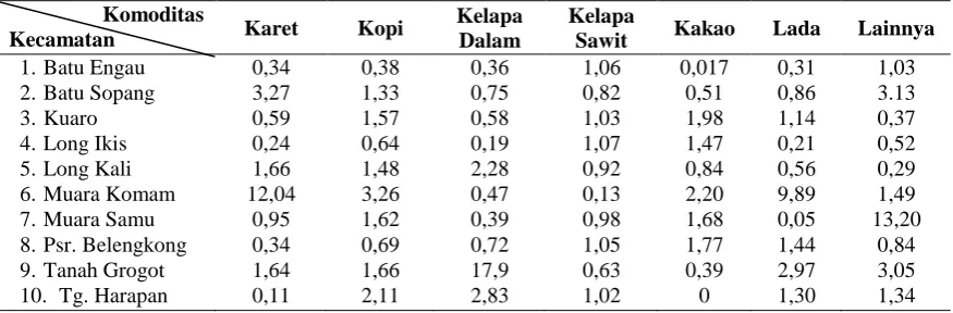 Tabel 6. Nilai LQ dan sebaran komodititanaman perkebunanyang potensial diunggulkan menurut Kecamatan di Kabupaten Paser, Tahun 2013  