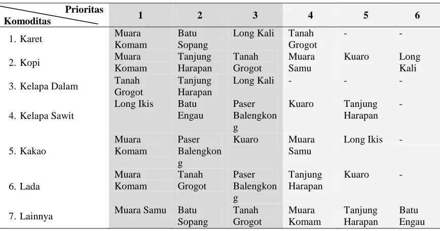 Tabel 7. Sebaran urutan kecamatanprioritas pengembangan menurut jenis komodititanaman perkebunanyang potensial diunggulkan di Kabupaten Paser, Tahun 2013  